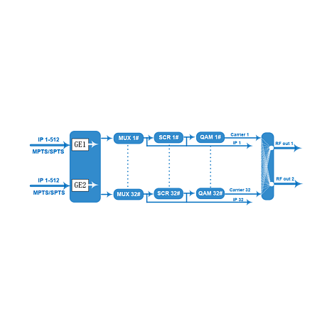 32 канальный DVB-C Модулятор SNR IPQAM-32